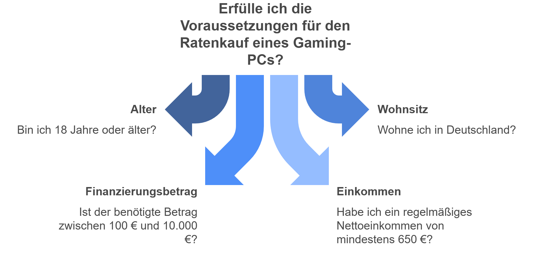 Fabelhafte Ratenkauf Ohne Bonitatsprufung Ebenbild