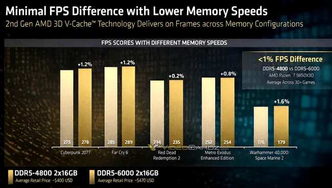 Ryzen 7 9850X3D in Kombination mit DDR5 RAM