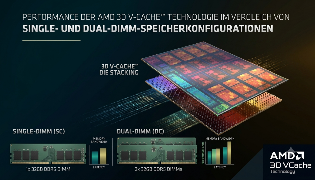 Single DIMM vs. Dual DIMM: Der AMD X3D Gaming-Vorteil im Test