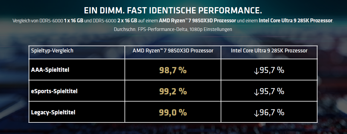 Single-Dimm Performance vs Dual Dimm AMD X3D