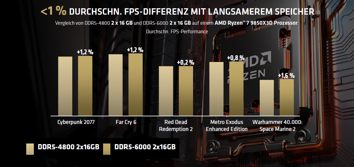 DURCHSCHN. FPS-DIFFERENZ MIT LANGSAMEREM SPEICHER
