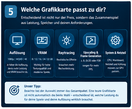   Infografik: Die wichtigsten Kriterien bei der Auswahl einer Gaming-Grafikkarte 2026.