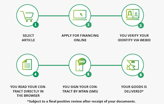 Financing process Fully digital financing