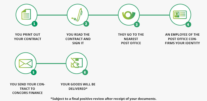 Financing process: PostIdent