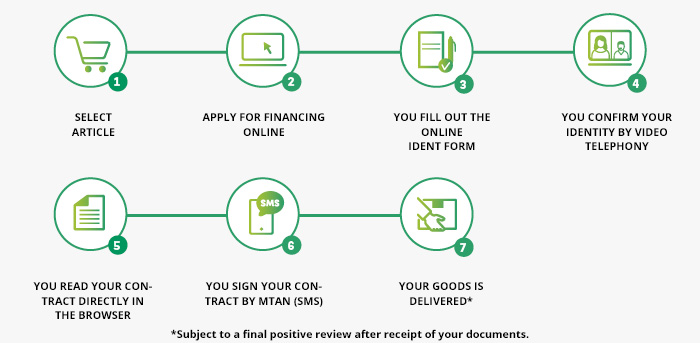 Financing process Fully digital financing