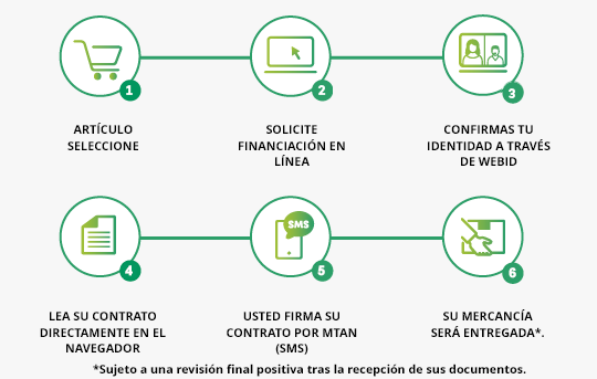 Proceso de financiación Financiación totalmente digital