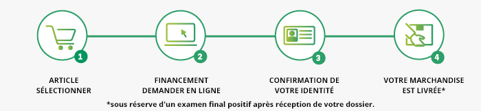 Processus de financement