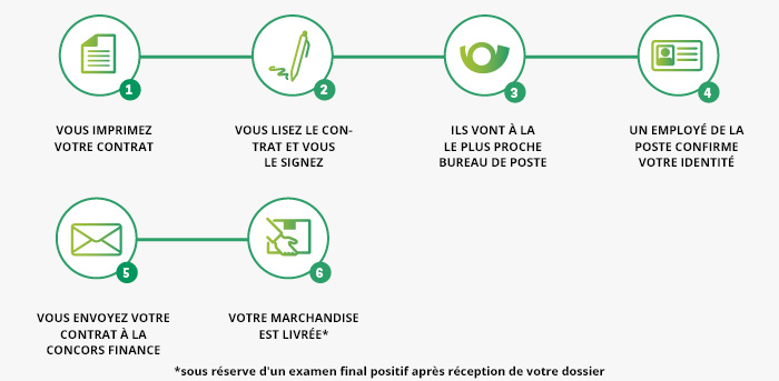 Processus de financement : PostIdent