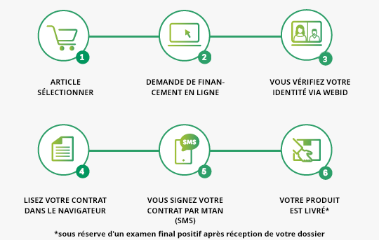 Processus de financement Financement entièrement numérique