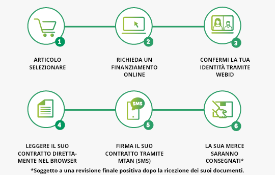 Processo di finanziamento Finanziamento completamente digitale