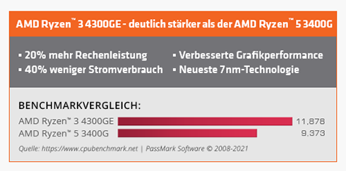 4300GE vs 3400G