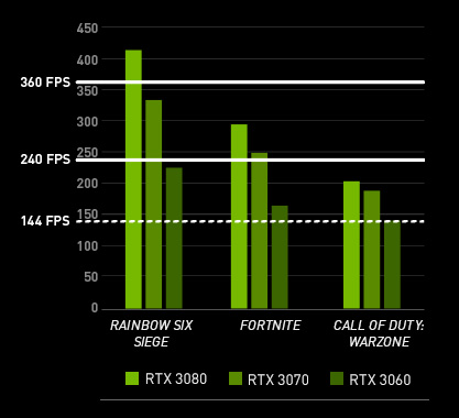 FPS Vergleich von unterschiedlichen Spielen: Rainbow Six Siege, Apex Legends, Fortnite Mobile Version