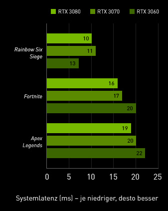 FPS Vergleich von unterschiedlichen Spielen: Rainbow Six Siege, Apex Legends, Fortnite Mobile Version