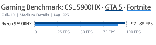 Benchmark Game 5900