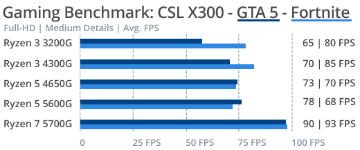 Benchmark Gaming x300
