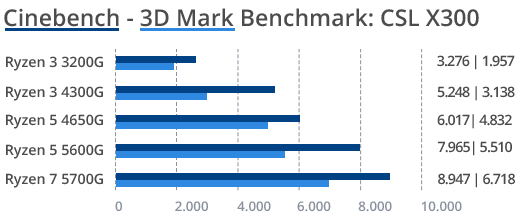 Benchmark x300