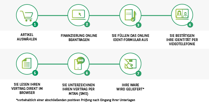Finanzierungsablauf Volldigitale Finanzierung