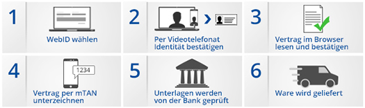 Erklärung des WebID Verfahrens